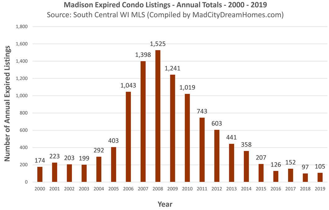 Expired Madison WI Condo Listings in 2019